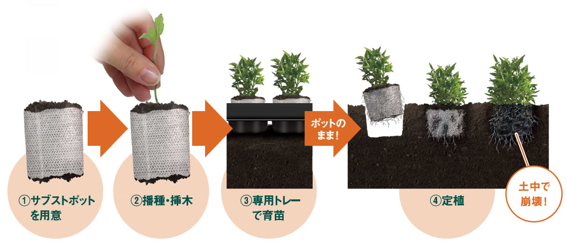 使用方法